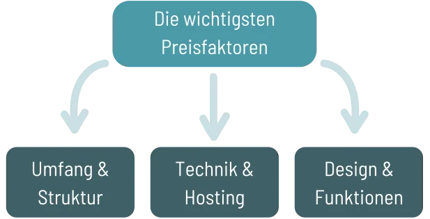 website_preisfaktoren Infografik mit den drei wichtigsten Kostenfaktoren einer Website: Umfang, Technik und Design