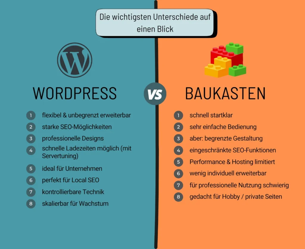 wordpress_vs_homepagebaukasten Übersichtsgrafik WordPress vs. Homepage-Baukasten mit Vorteilen und Nachteilen für kleine Unternehmen