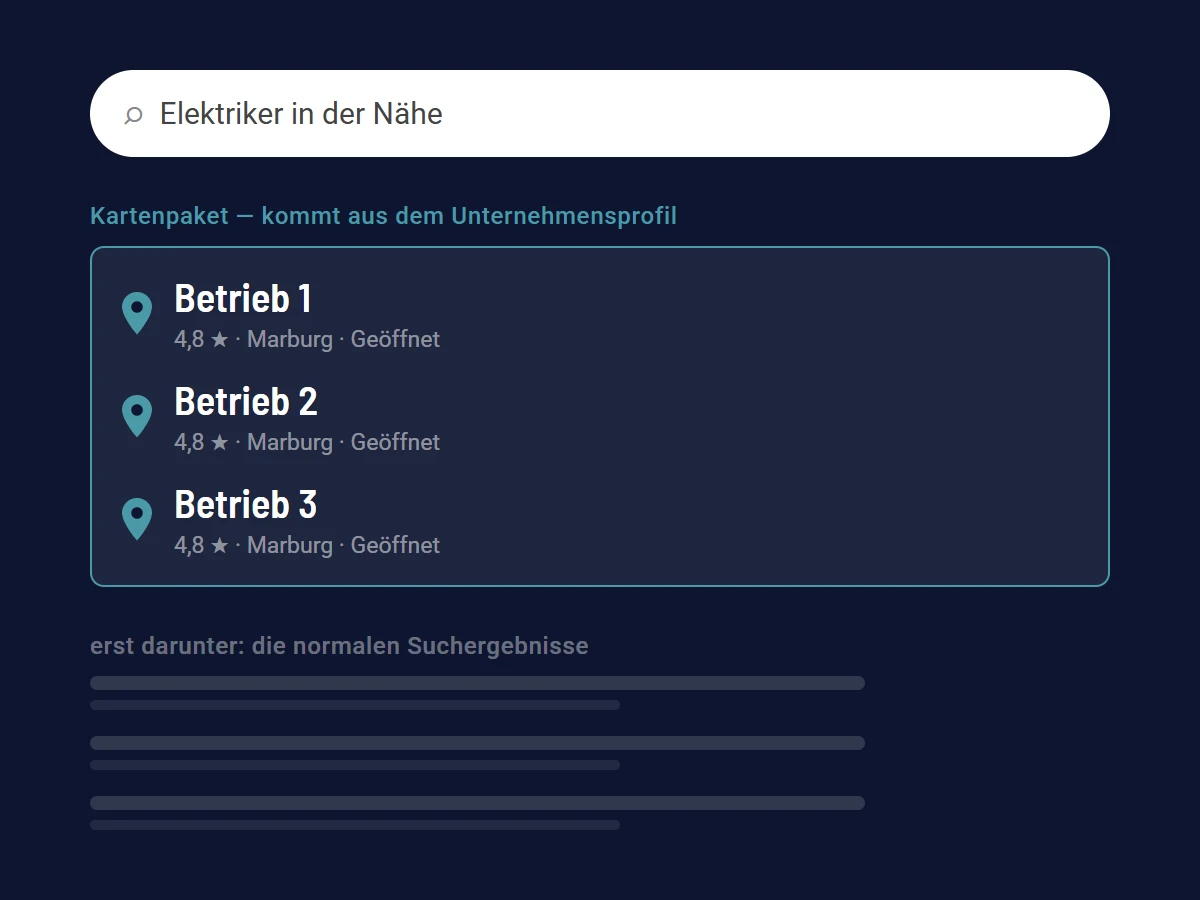 Schema einer Google-Suche: oben das Kartenpaket mit drei Betrieben, darunter die normalen Suchergebnisse