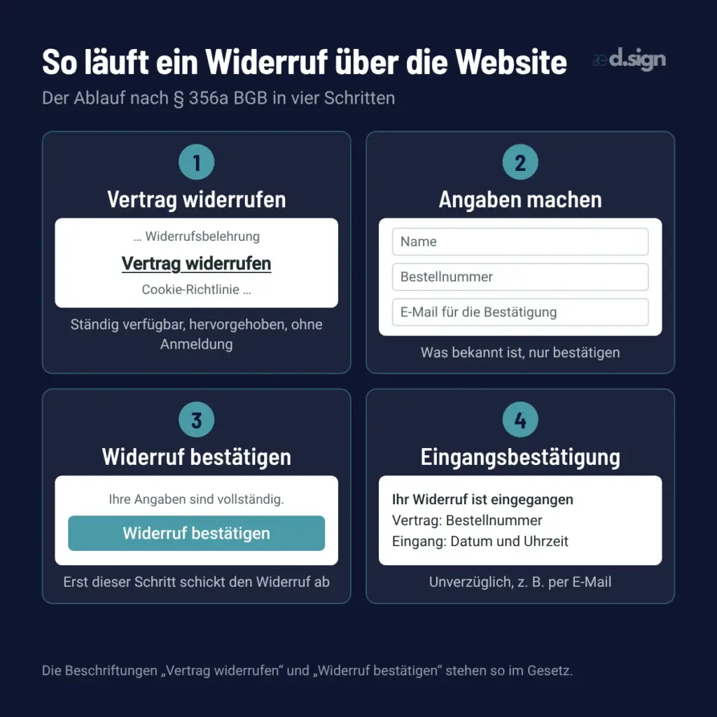 Schaubild: Ein Widerruf über die Website in vier Schritten, vom Link Vertrag widerrufen über die Angaben und die Schaltfläche Widerruf bestätigen bis zur Eingangsbestätigung per E-Mail